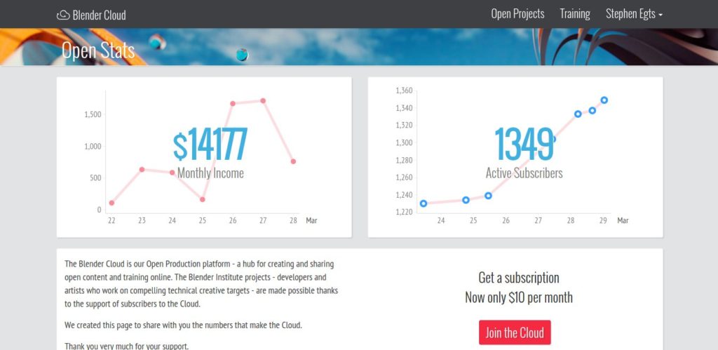 See subscribers' stats at a glance for Blender Cloud. (Click to enlarge)