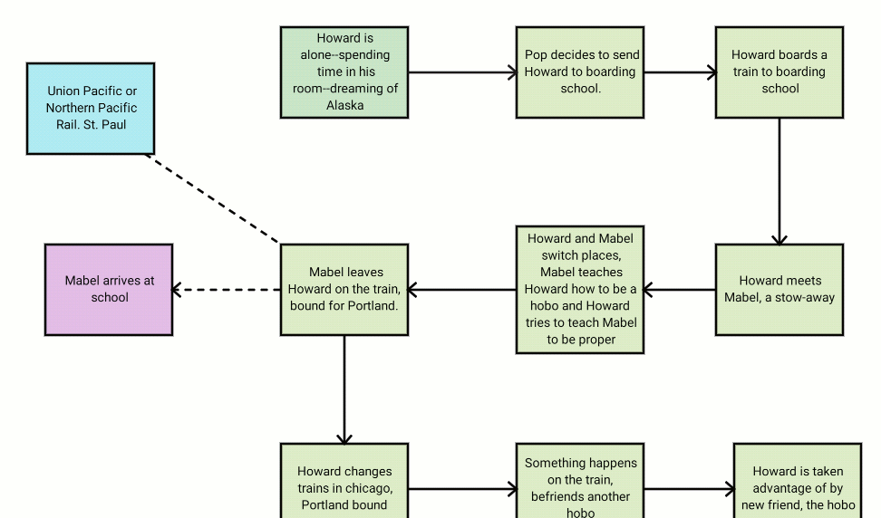 flowchart story beats